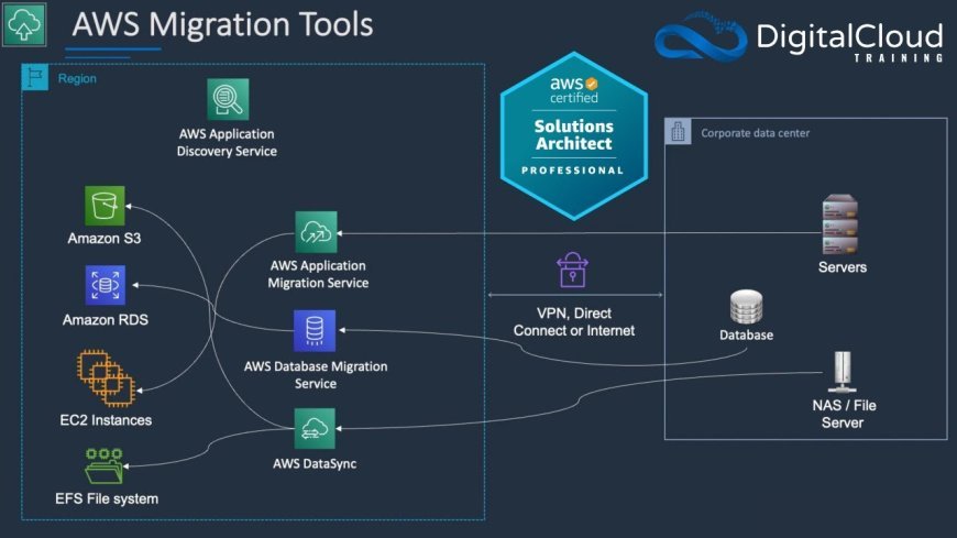 Amazon Web Services Cloud Migration: A Simple Guide for Businesses
