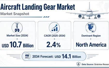 Aircraft Landing Gear Market Growth to Drive Industry Value to USD 14.1 Billion by 2034