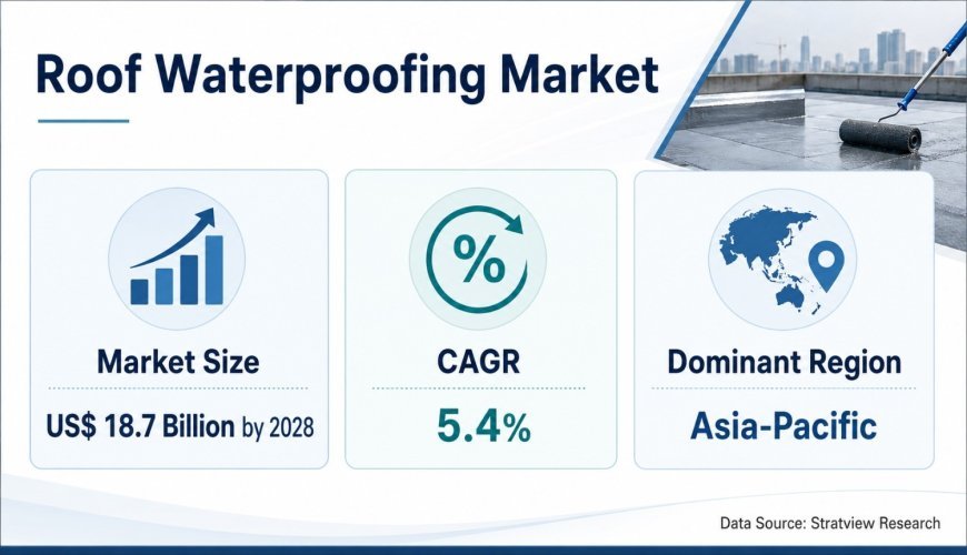 Roof Waterproofing Market Share Landscape Evolves as Industry Heads Toward US$18.7 Billion by 2028