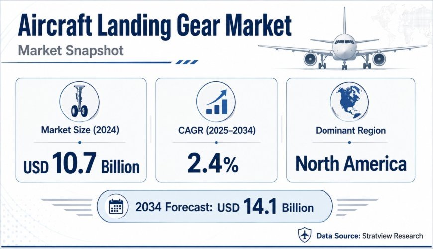 Aircraft Landing Gear Market Growth to Drive Industry Value to USD 14.1 Billion by 2034