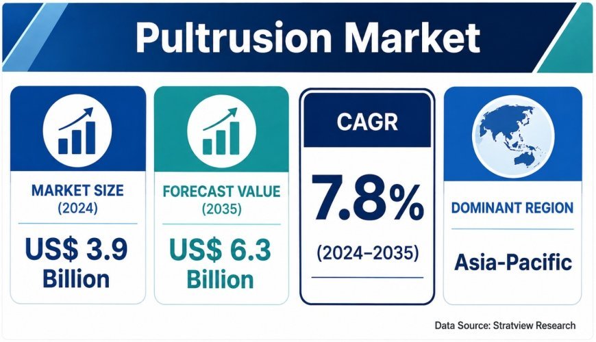 Pultrusion Market Growth Accelerates with Infrastructure and Renewable Energy Investment