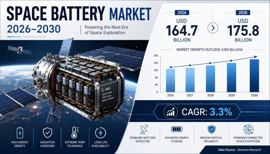 Space Battery Market Growth to Generate USD 846.7 Billion Opportunity During 2026–2030